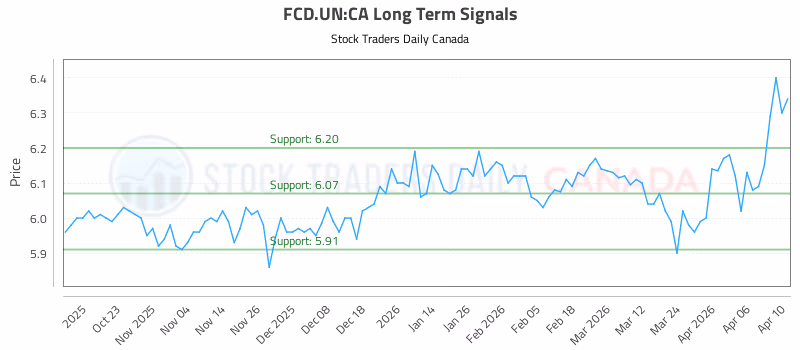Stock Chart for FCD.UN:CA