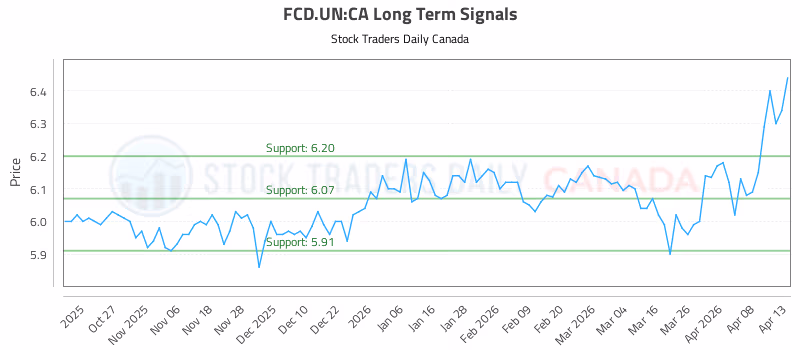 Stock Chart for FCD.UN:CA