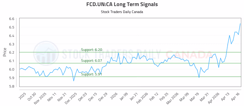 Stock Chart for FCD.UN:CA