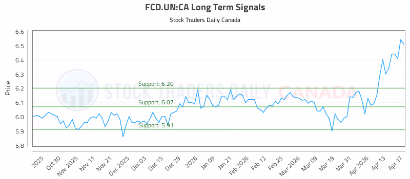 Stock Chart for FCD.UN:CA