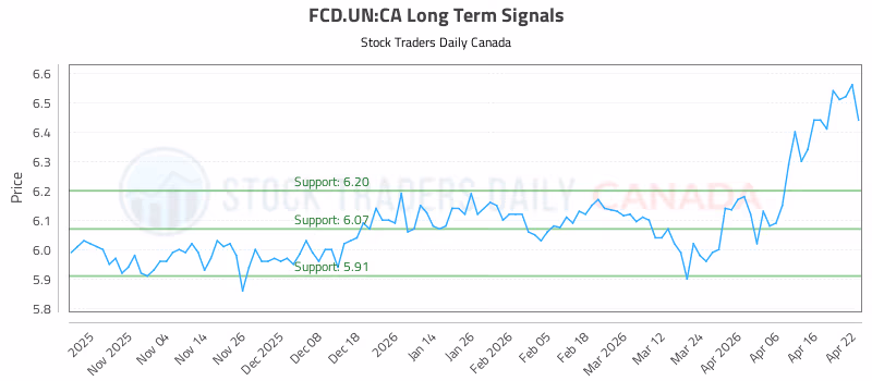Stock Chart for FCD.UN:CA