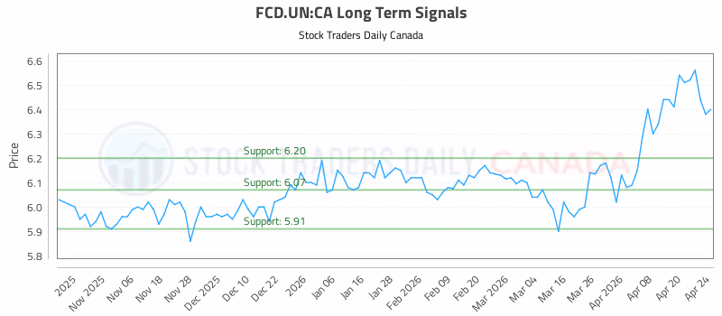 Stock Chart for FCD.UN:CA