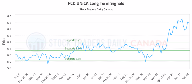 Stock Chart for FCD.UN:CA