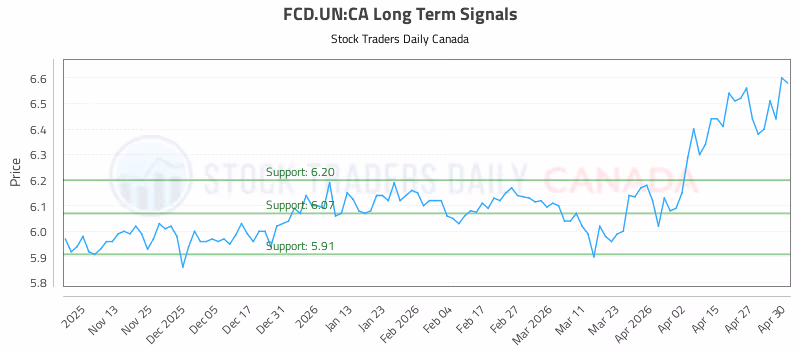 Stock Chart for FCD.UN:CA