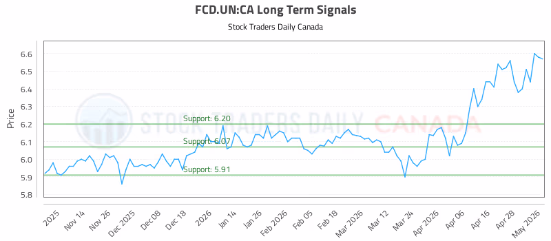 Stock Chart for FCD.UN:CA