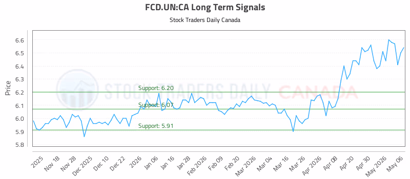 Stock Chart for FCD.UN:CA