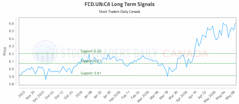 Stock Chart for FCD.UN:CA