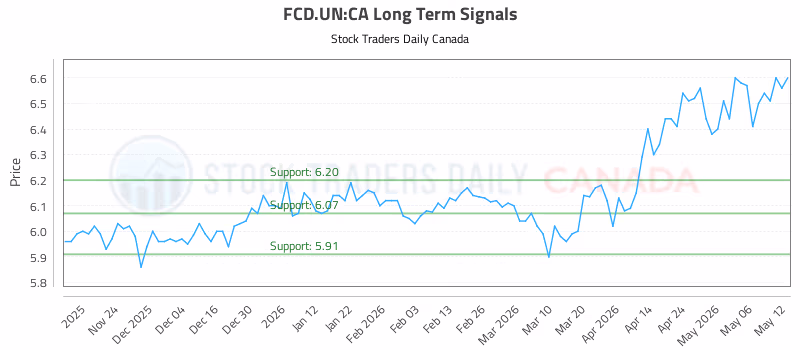 Stock Chart for FCD.UN:CA