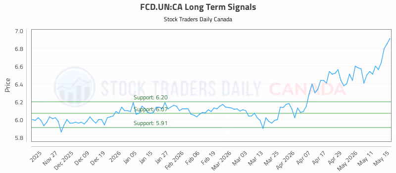 Stock Chart for FCD.UN:CA
