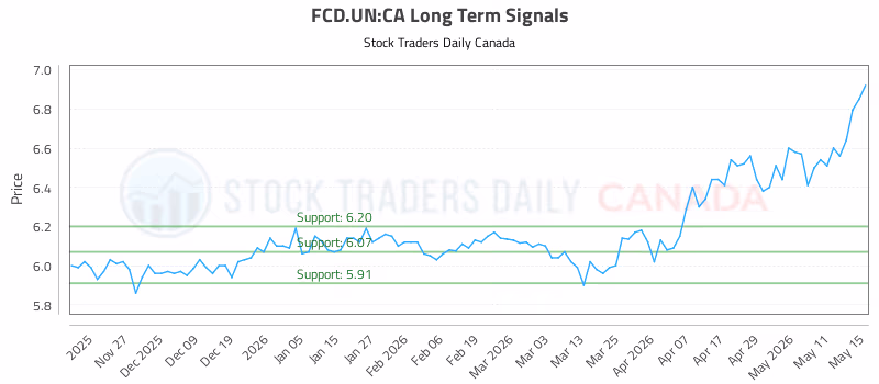 Stock Chart for FCD.UN:CA