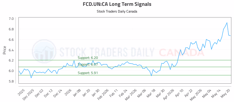 Stock Chart for FCD.UN:CA
