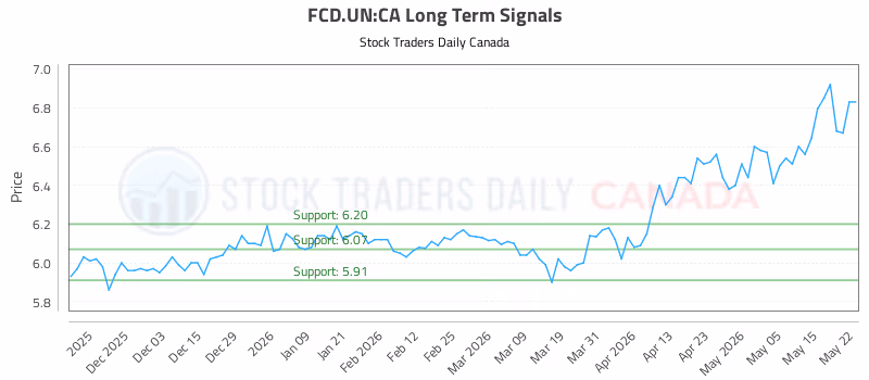 Stock Chart for FCD.UN:CA