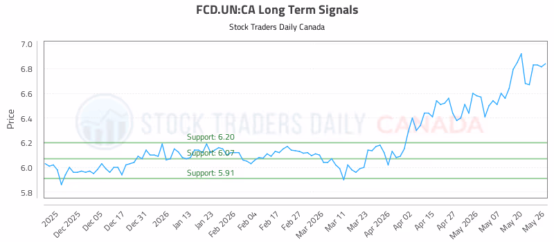 Stock Chart for FCD.UN:CA