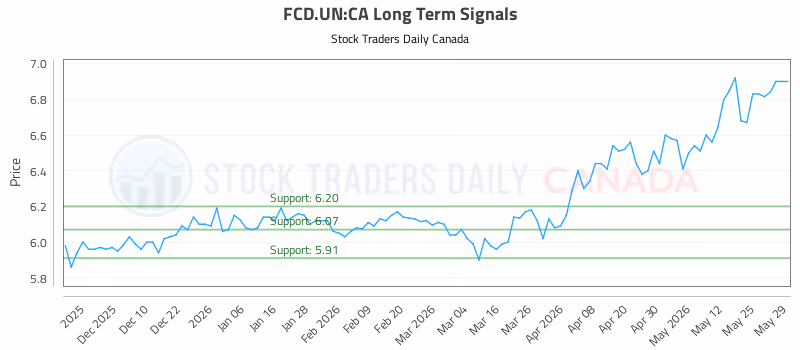 Stock Chart for FCD.UN:CA