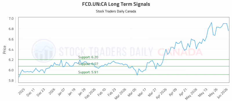 Stock Chart for FCD.UN:CA