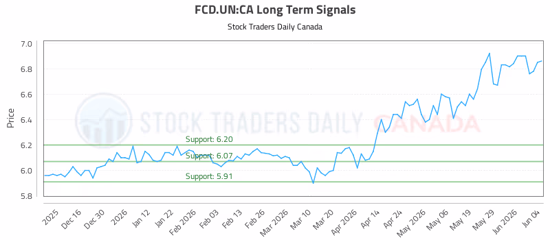 Stock Chart for FCD.UN:CA