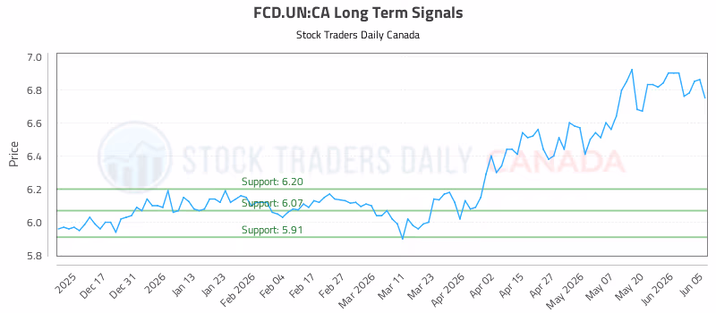 Stock Chart for FCD.UN:CA