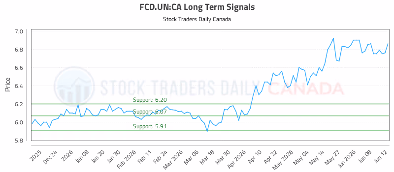 Stock Chart for FCD.UN:CA