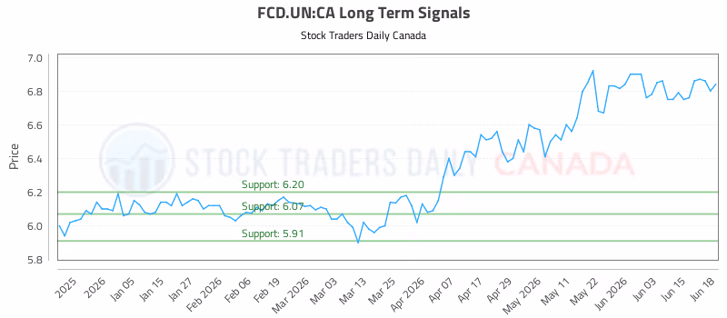 Stock Chart for FCD.UN:CA