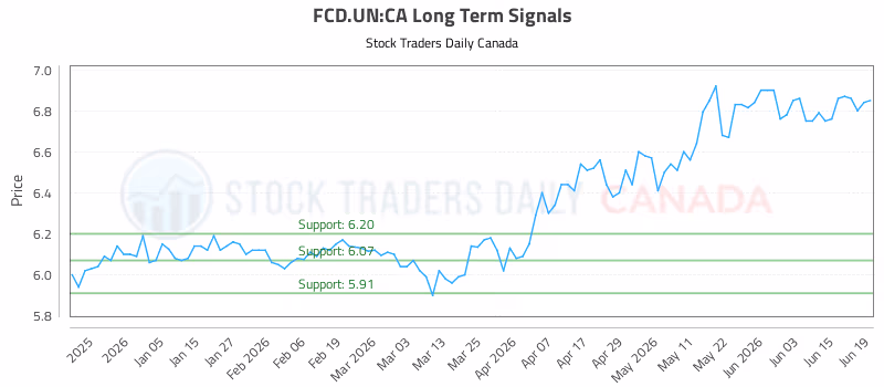 Stock Chart for FCD.UN:CA