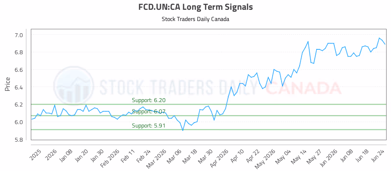 Stock Chart for FCD.UN:CA