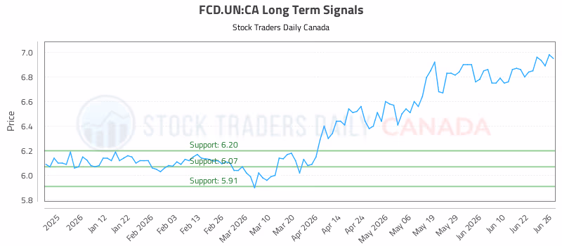 Stock Chart for FCD.UN:CA