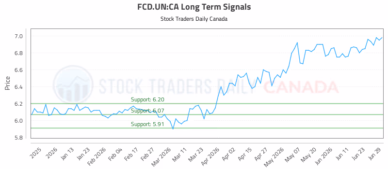 Stock Chart for FCD.UN:CA