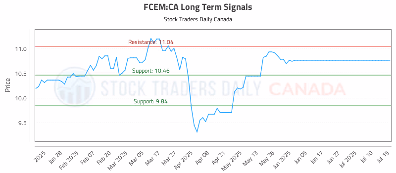 Stock Chart for FCEM:CA