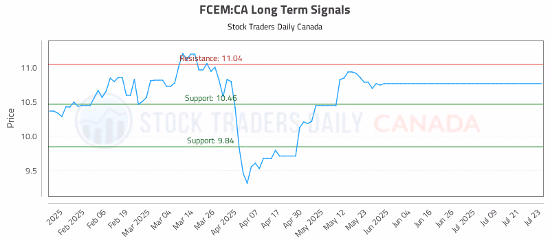 Stock Chart for FCEM:CA