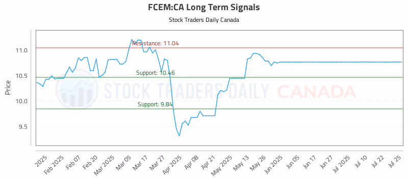 Stock Chart for FCEM:CA