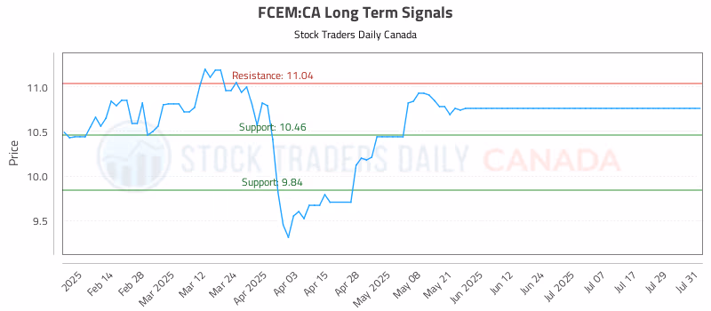 Stock Chart for FCEM:CA