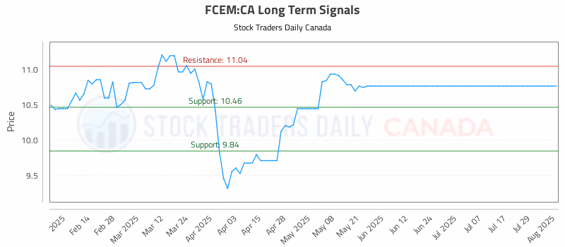 Stock Chart for FCEM:CA