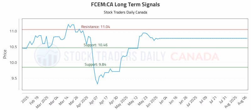 Stock Chart for FCEM:CA
