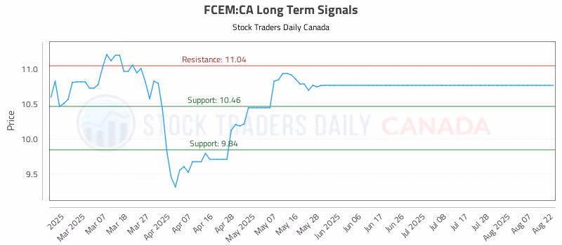 Stock Chart for FCEM:CA