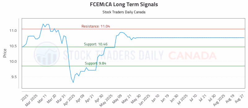 Stock Chart for FCEM:CA