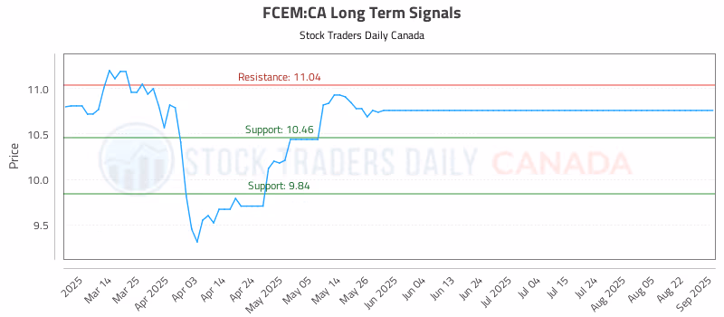 Stock Chart for FCEM:CA