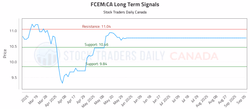 Stock Chart for FCEM:CA