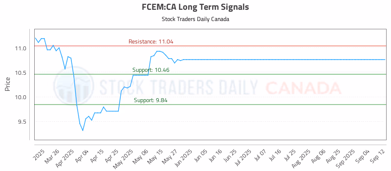 Stock Chart for FCEM:CA