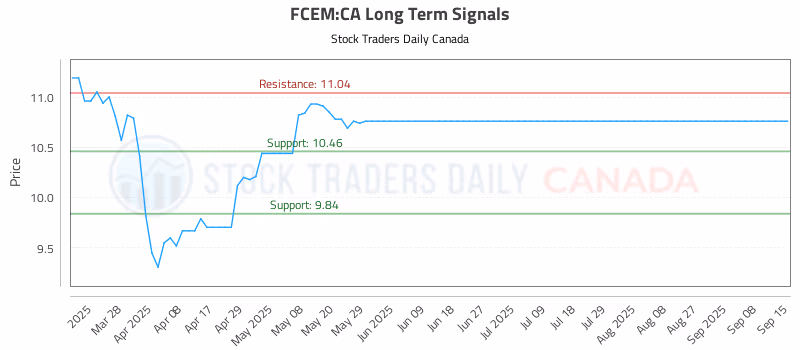 Stock Chart for FCEM:CA