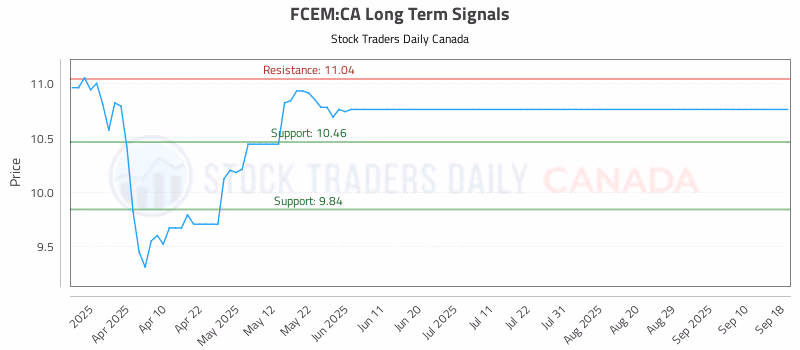Stock Chart for FCEM:CA