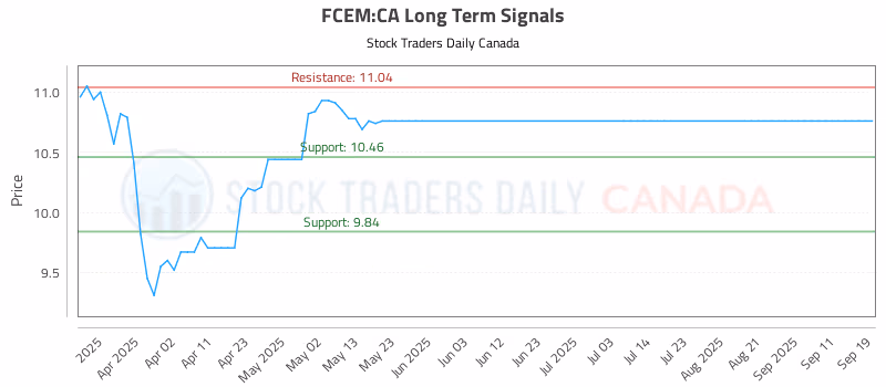 Stock Chart for FCEM:CA