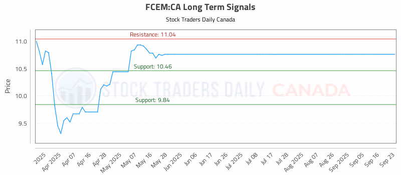 Stock Chart for FCEM:CA
