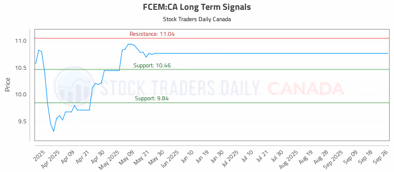 Stock Chart for FCEM:CA