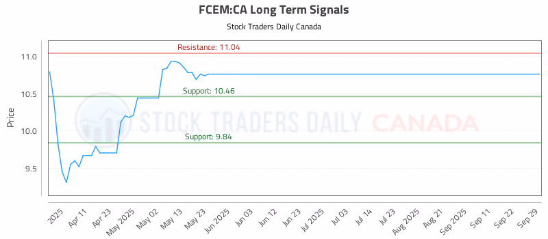 Stock Chart for FCEM:CA