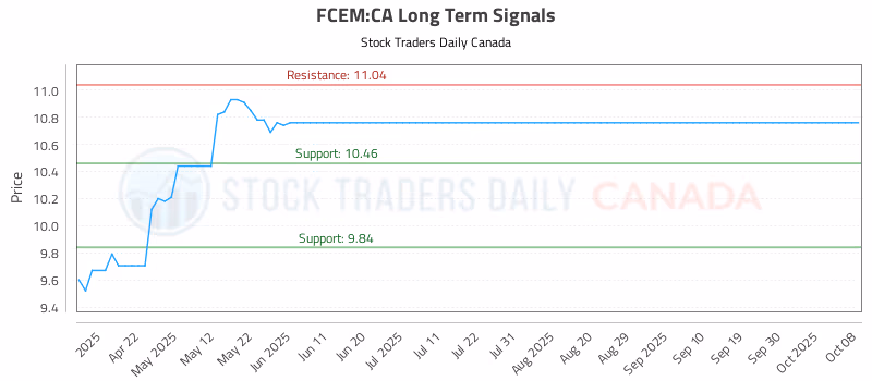 Stock Chart for FCEM:CA