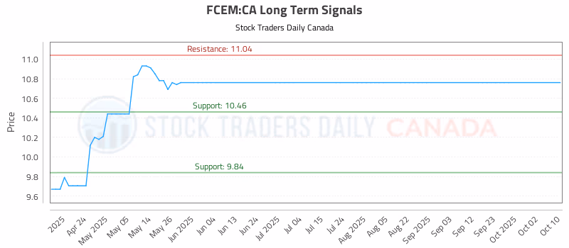 Stock Chart for FCEM:CA