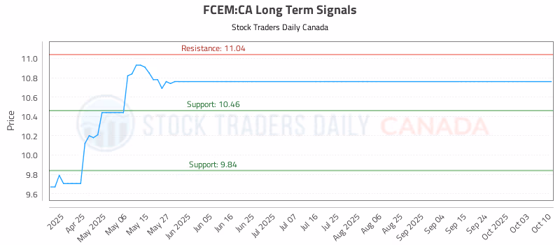 Stock Chart for FCEM:CA