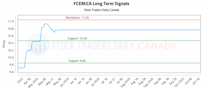 Stock Chart for FCEM:CA