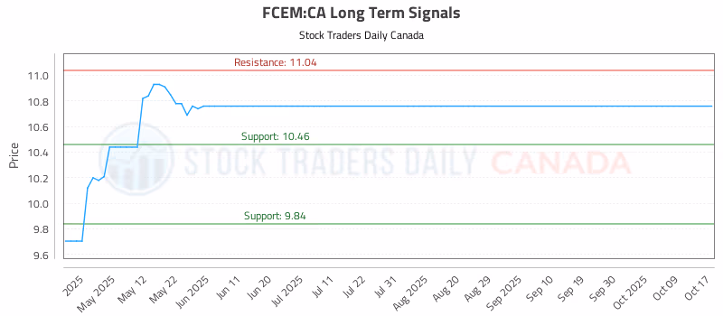 Stock Chart for FCEM:CA