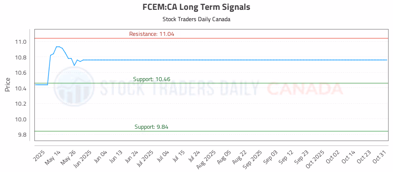 Stock Chart for FCEM:CA